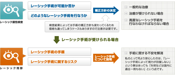 レーシックを受ける為の適性検査